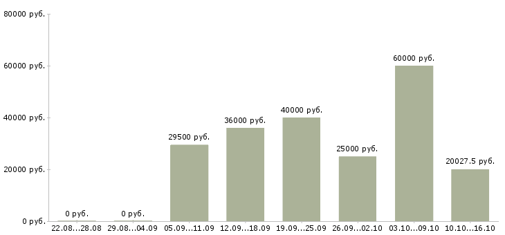 Вакансии начальник службы в Краснодаре - Медиана зарплат начальник службы в Краснодаре за 2 месяца
