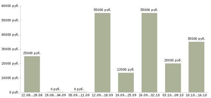 Вакансии не выходя из дома в Астрахани - Медиана зарплат не выходя из дома в Астрахани за 2 месяца