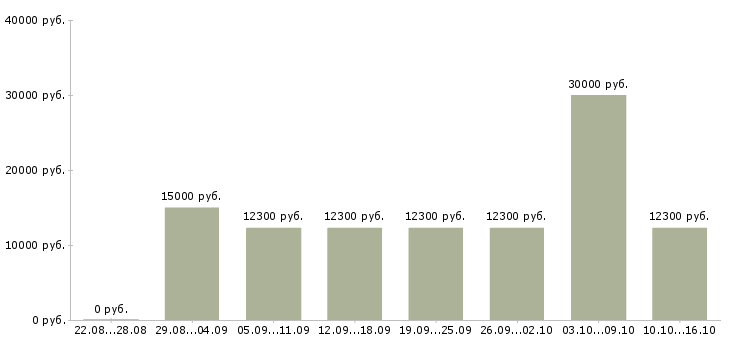 Вакансии неполный день Йошкар-ола - Медиана зарплат неполный день Йошкар-ола за 2 месяца