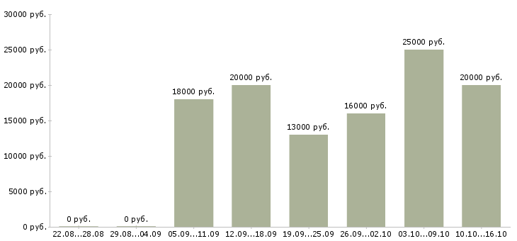 Вакансии оператор на звонки Мордовия - Медиана зарплат оператор на звонки Мордовия за 2 месяца