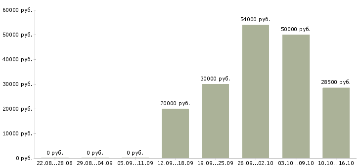 Вакансии операторы на телефон в Туле - Медиана зарплат операторы на телефон в Туле за 2 месяца