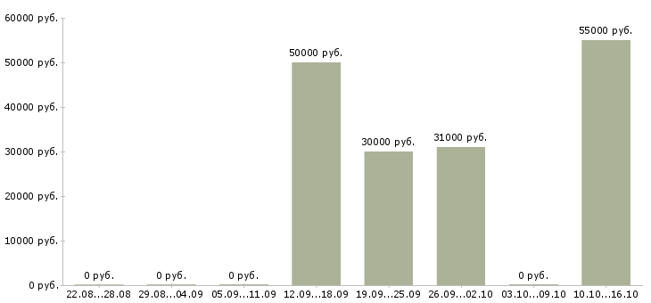 Вакансии отделочники в Перми - Медиана зарплат отделочники в Перми за 2 месяца