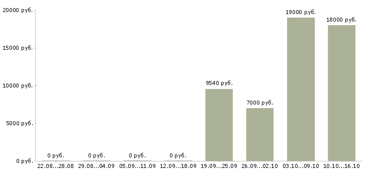 Вакансии педагог в Барнауле - Медиана зарплат педагог в Барнауле за 2 месяца