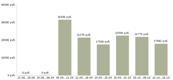 Вакансии пекари в Краснодаре - Медиана зарплат пекари в Краснодаре за 2 месяца