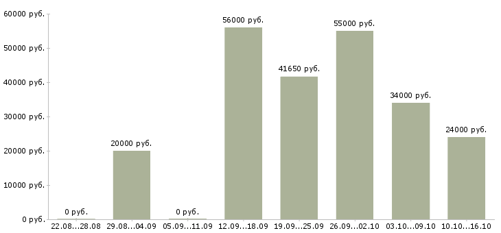 Вакансии подработка из дома в Смоленске - Медиана зарплат подработка из дома в Смоленске за 2 месяца