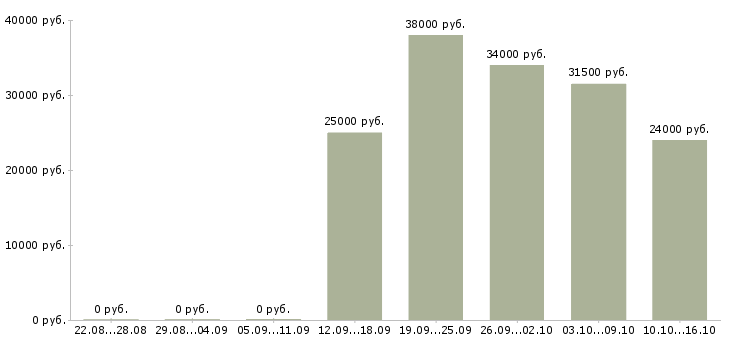 Вакансии помощник для руководителя Башкортостан - Медиана зарплат помощник для руководителя Башкортостан за 2 месяца