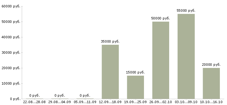 Вакансии предложение в Абакане - Медиана зарплат предложение в Абакане за 2 месяца