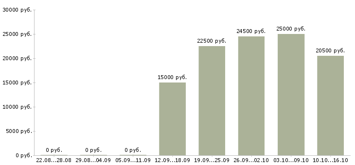 Вакансии продавец консультант в магазины в Калининграде - Медиана зарплат продавец консультант в магазины в Калининграде за 2 месяца