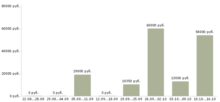 Вакансии продавец одежды Коми - Медиана зарплат продавец одежды Коми за 2 месяца
