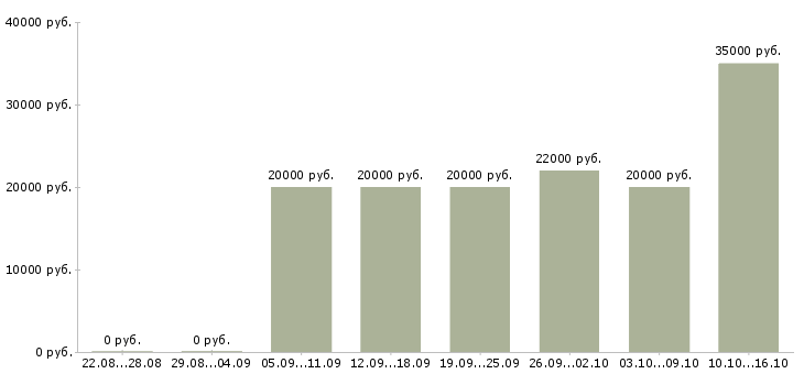 Вакансии продавец продуктов в Казани - Медиана зарплат продавец продуктов в Казани за 2 месяца