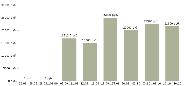 Вакансии продажа рекламы Удмуртия - Медиана зарплат продажа рекламы Удмуртия за 2 месяца
