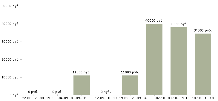Вакансии рабочий в производство в Сочи - Медиана зарплат рабочий в производство в Сочи за 2 месяца