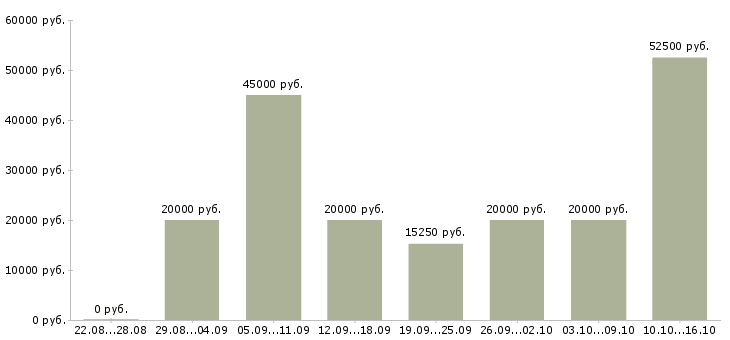 Вакансии рабочий по ремонту в Смоленске - Медиана зарплат рабочий по ремонту в Смоленске за 2 месяца