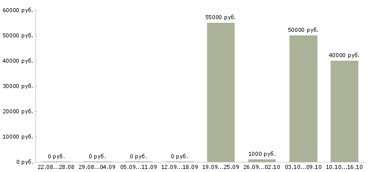Вакансии разработчик по в Калининграде - Медиана зарплат разработчик по в Калининграде за 2 месяца