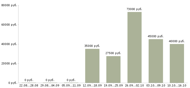 Вакансии региональный менеджер по продажам в Ярославле - Медиана зарплат региональный менеджер по продажам в Ярославле за 2 месяца