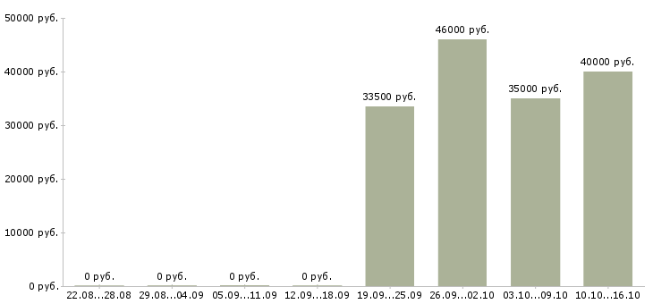 Вакансии рентгенлаборант в Москве - Медиана зарплат рентгенлаборант в Москве за 2 месяца
