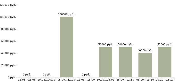 Вакансии риэлтор по продажам в Новосибирске - Медиана зарплат риэлтор по продажам в Новосибирске за 2 месяца