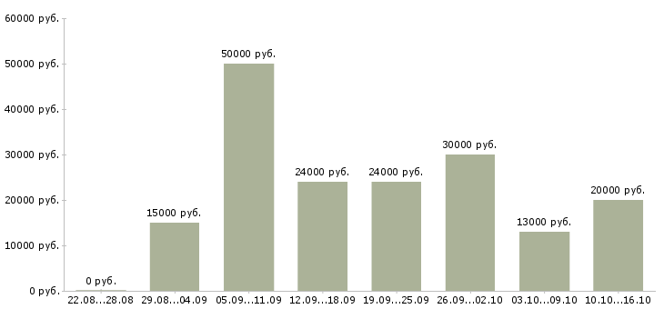 Вакансии с гибким графиком в Сыктывкаре - Медиана зарплат с гибким графиком в Сыктывкаре за 2 месяца