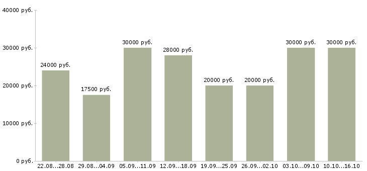 Вакансии с интернет магазином Симферополь - Медиана зарплат с интернет магазином Симферополь за 2 месяца