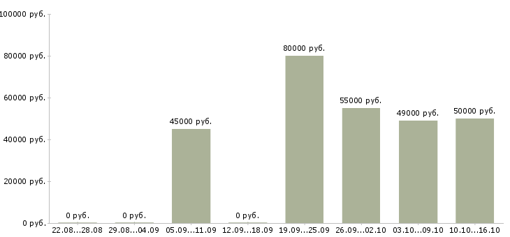 Вакансии сварщики в Калуге - Медиана зарплат сварщики в Калуге за 2 месяца