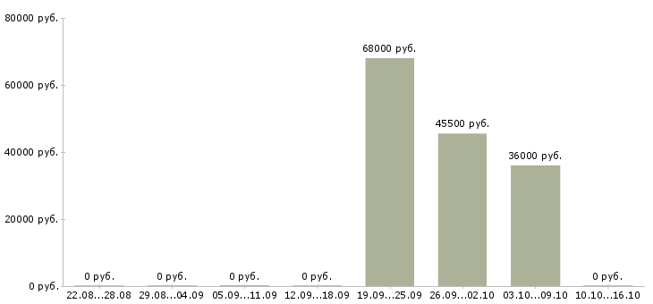 Вакансии семейные пары с проживанием Татарстан - Медиана зарплат семейные пары с проживанием Татарстан за 2 месяца