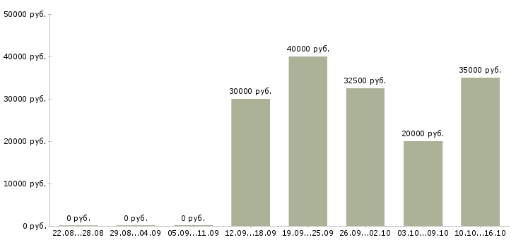 Вакансии слесари в Подольске - Медиана зарплат слесари в Подольске за 2 месяца