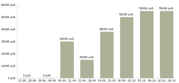 Вакансии сотрудник в компанию Калмыкия - Медиана зарплат сотрудник в компанию Калмыкия за 2 месяца