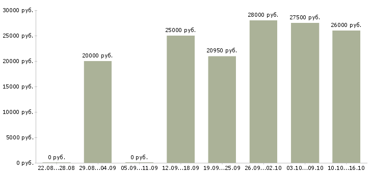 Вакансии сотрудник в магазин в Бийске - Медиана зарплат сотрудник в магазин в Бийске за 2 месяца