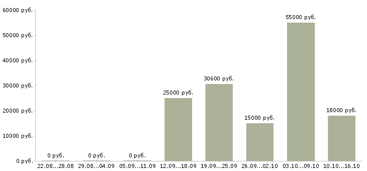 Вакансии сотрудник на учет в Тольятти - Медиана зарплат сотрудник на учет в Тольятти за 2 месяца