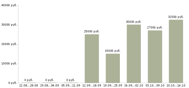 Вакансии сотрудничество в Химках - Медиана зарплат сотрудничество в Химках за 2 месяца