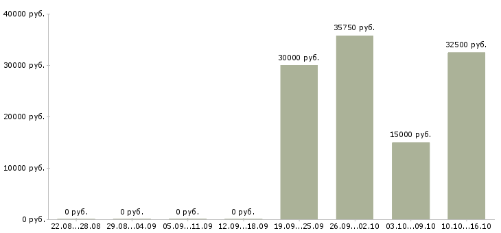 Вакансии социальный педагог в Москве - Медиана зарплат социальный педагог в Москве за 2 месяца