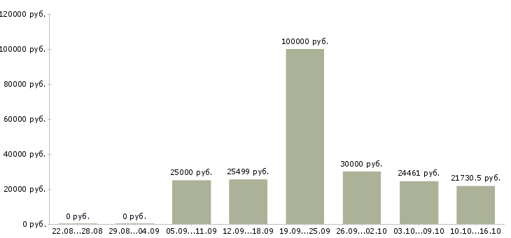 Вакансии специалист по документации в Иваново - Медиана зарплат специалист по документации в Иваново за 2 месяца