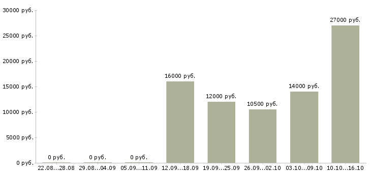 Вакансии супервайзеры в Белгороде - Медиана зарплат супервайзеры в Белгороде за 2 месяца