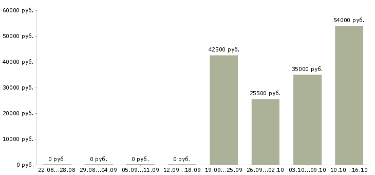 Вакансии техник по обслуживанию Карелия - Медиана зарплат техник по обслуживанию Карелия за 2 месяца