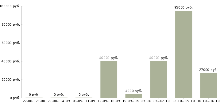 Вакансии требуются водители в Химках - Медиана зарплат требуются водители в Химках за 2 месяца