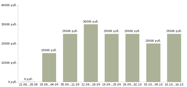 Вакансии удаленная для всех в Иваново - Медиана зарплат удаленная для всех в Иваново за 2 месяца