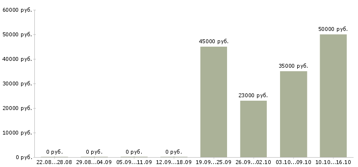 Вакансии упаковщик и в Кургане - Медиана зарплат упаковщик и в Кургане за 2 месяца