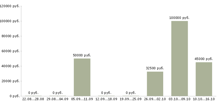 Вакансии управление отделом в Пензе - Медиана зарплат управление отделом в Пензе за 2 месяца