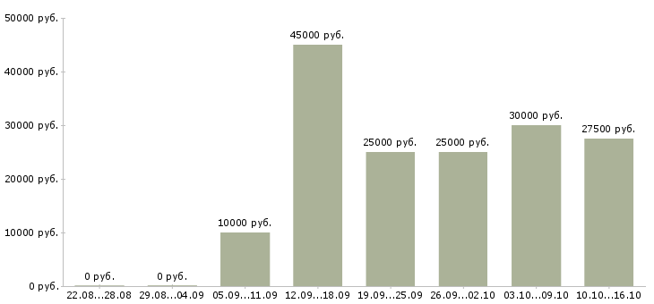 Вакансии управление персоналом в Калининграде - Медиана зарплат управление персоналом в Калининграде за 2 месяца
