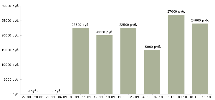 Вакансии ученик в Челябинске - Медиана зарплат ученик в Челябинске за 2 месяца