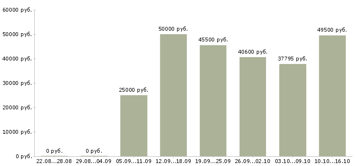 Вакансии фасовка в Вологде - Медиана зарплат фасовка в Вологде за 2 месяца