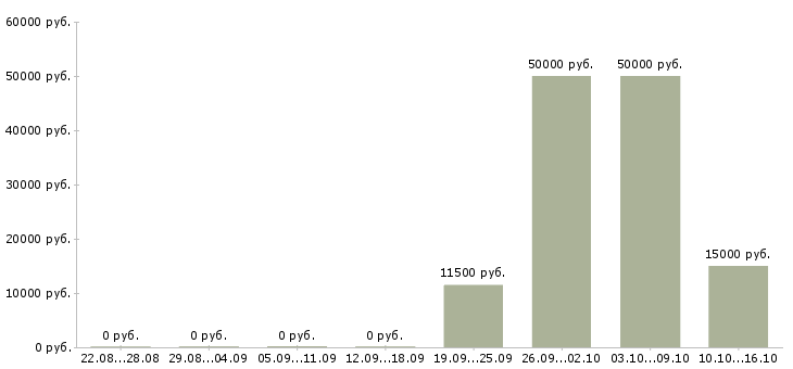 Вакансии частичной занятости в Мурманске - Медиана зарплат частичной занятости в Мурманске за 2 месяца