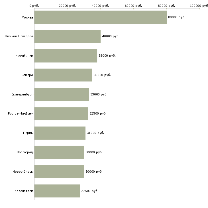 Поиск работы водитель экспедитор с-Медиана зарплаты для вакансии «водитель экспедитор с» в других городах