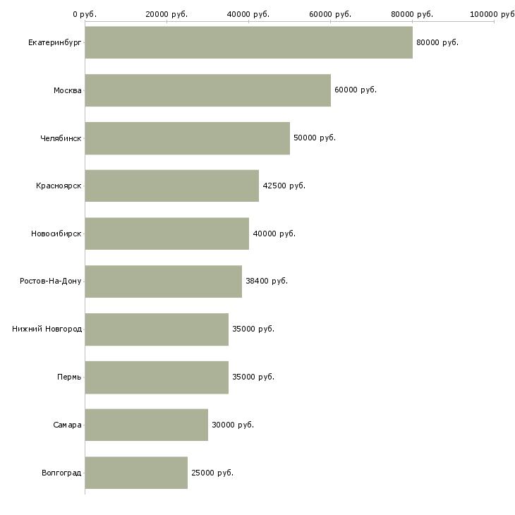 Поиск работы риэлтор по продажам-Медиана зарплаты для вакансии «риэлтор по продажам» в других городах