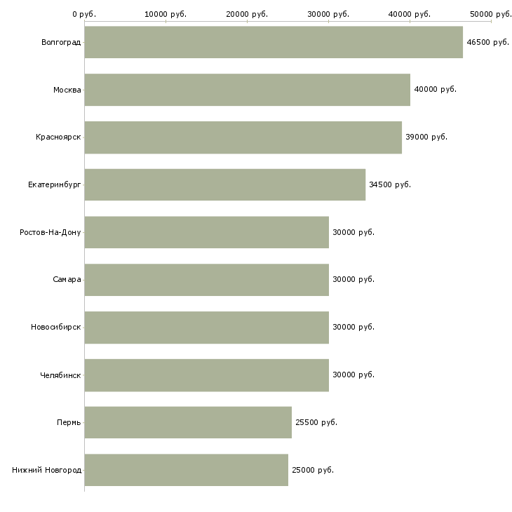Поиск работы сборка-Медиана зарплаты для вакансии «сборка» в других городах