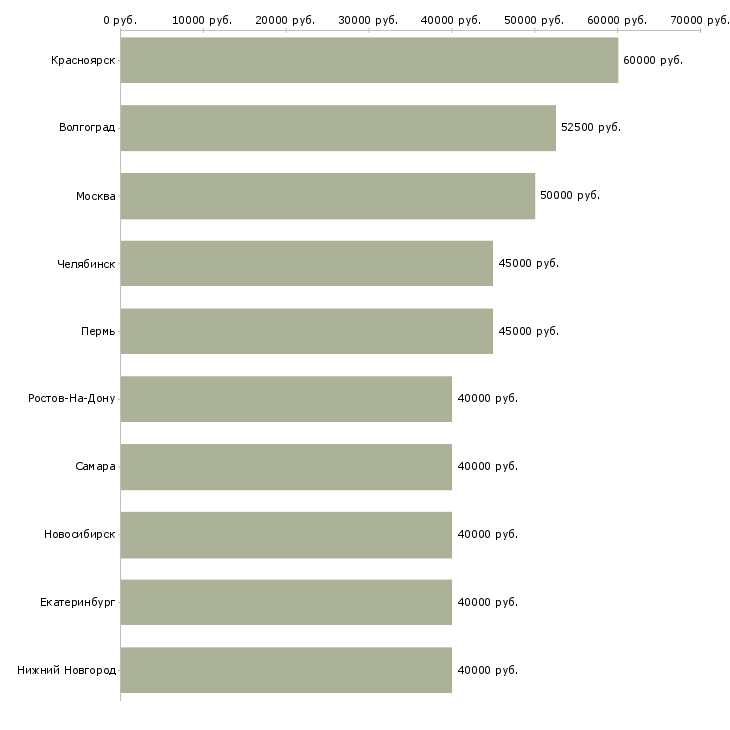 Поиск работы сварщики-Медиана зарплаты для вакансии «сварщики» в других городах