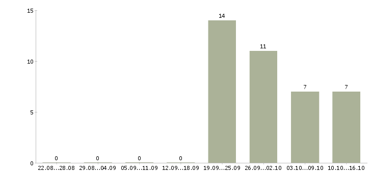 Работа начальник технического отдела Башкортостан - Число вакансий Башкортостан по специальности начальник технического отдела за 2 месяца