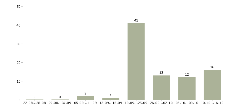 Работа помощник для руководителя Башкортостан - Число вакансий Башкортостан по специальности помощник для руководителя за 2 месяца