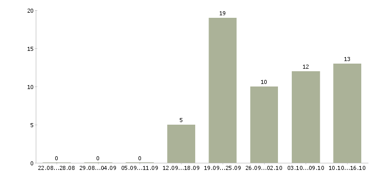 Работа менеджер в интернет магазине Бурятия - Число вакансий Бурятия по специальности менеджер в интернет магазине за 2 месяца