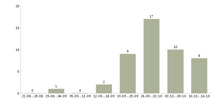 Работа менеджер с опытом работы Йошкар-ола - Число вакансий Йошкар-ола по специальности менеджер с опытом работы за 2 месяца